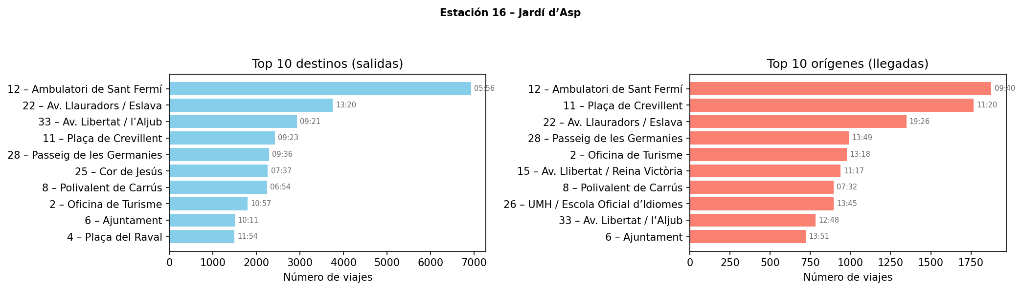 Estación 016 – Jardí d’Asp